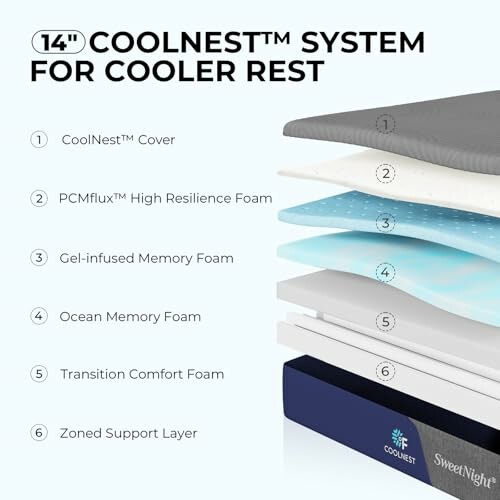 Diagram showing the 14-inch CoolNest mattress system layers including CoolNest Cover, PCMflux High Resilience Foam, Gel-infused Memory Foam, Ocean Memory Foam, Transition Comfort Foam, and Zoned Support Layer.