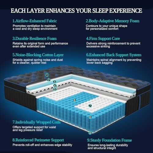 Diagram showing layers of a mattress designed to enhance sleep experience.