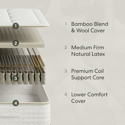 Mattress layer diagram showing bamboo blend cover, natural latex, coil support, and comfort cover.