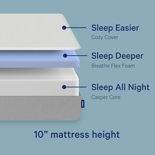 Diagram showing layers of a mattress: cozy cover, breathe flex foam, and Casper core.
